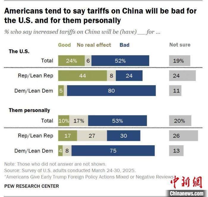 英雄联盟:LPL中国职业联赛(3场2胜
_美国最新民调：多数认为对华加征关税“将对美国不利”