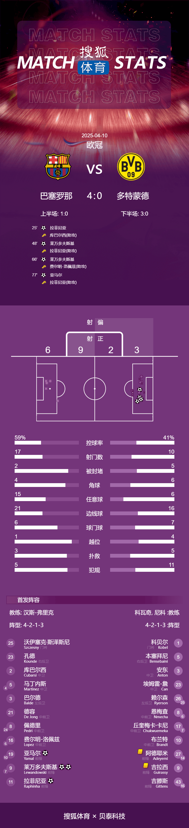 NBA美国职业篮球联赛
_欧冠-莱万2球弑旧主亚马尔拉菲尼亚破门 巴萨4-0多特
