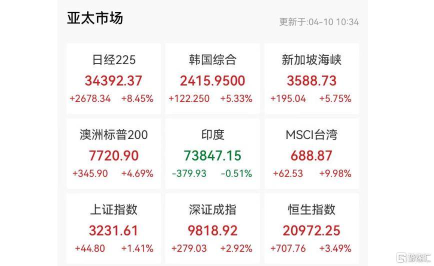 德国篮球联赛
_特朗普关税“缓刑”90天德国篮球联赛
,美股ICU转战KTV,亚太股市彻底疯狂!