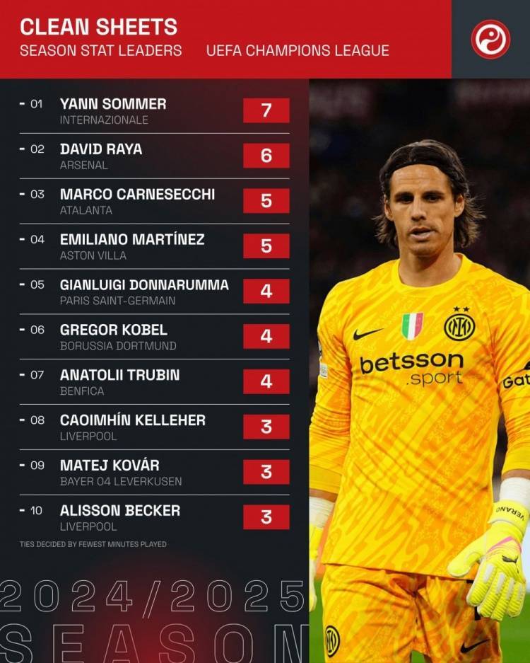 欧洲冠军联赛
_本赛季欧冠门将零封场次前十榜单:索默7次居首欧洲冠军联赛
,拉亚6次第二