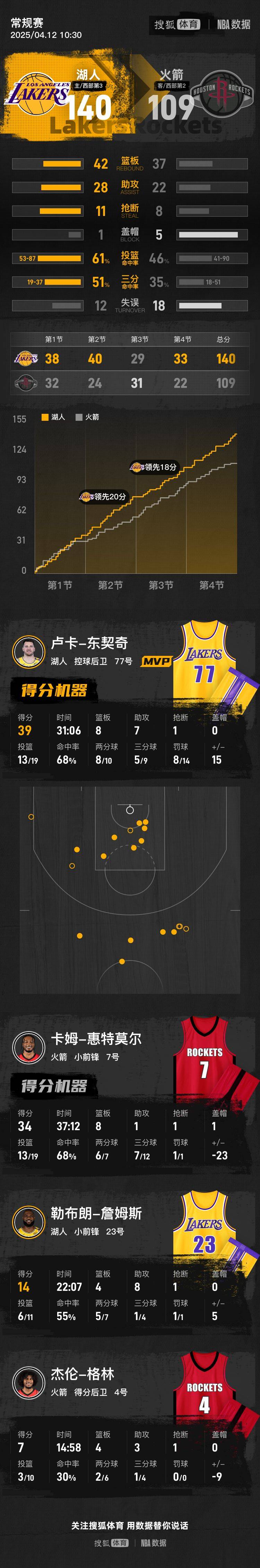 澳大利亚杯外围赛
_东契奇39+8+7老詹14+8 湖人胜火箭锁定西部第三