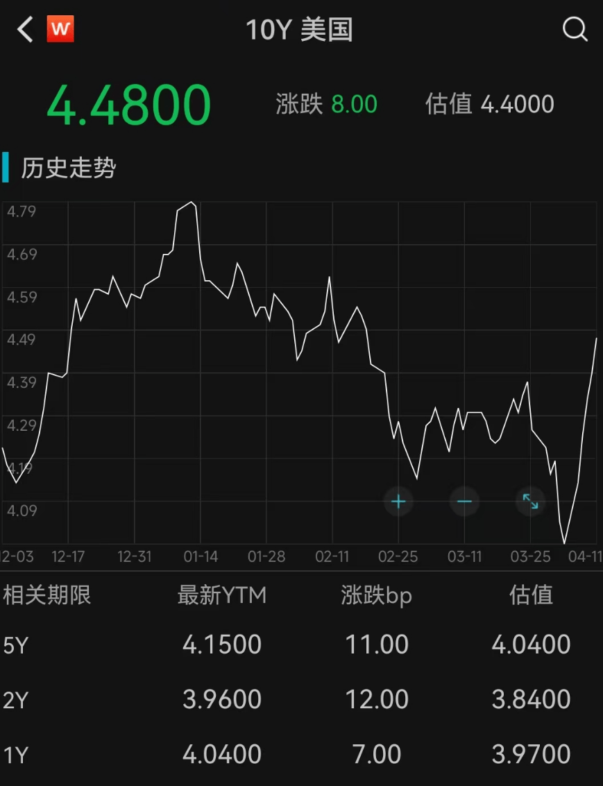 巴林国王杯
_美联储紧急发声：准备在必要时帮助稳定市场！美债被抛售！美元大跌巴林国王杯
，美股反弹，黄金新高