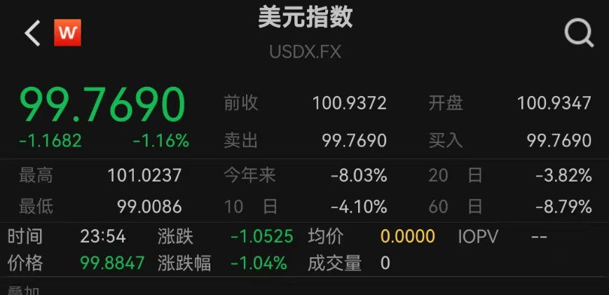 巴林国王杯
_美联储紧急发声：准备在必要时帮助稳定市场！美债被抛售！美元大跌巴林国王杯
，美股反弹，黄金新高