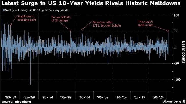 美国足球甲组联赛
_美债崩溃说明了一切美国足球甲组联赛
!华尔街:特朗普正在支付“白痴溢价”