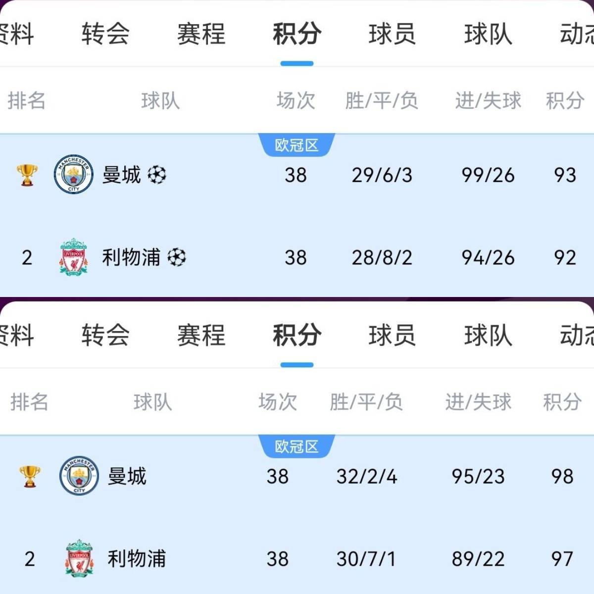 中国乙组联赛
_只怪当时曼城太无敌利物浦今年82分可夺冠中国乙组联赛
,曾97分&92分亚军