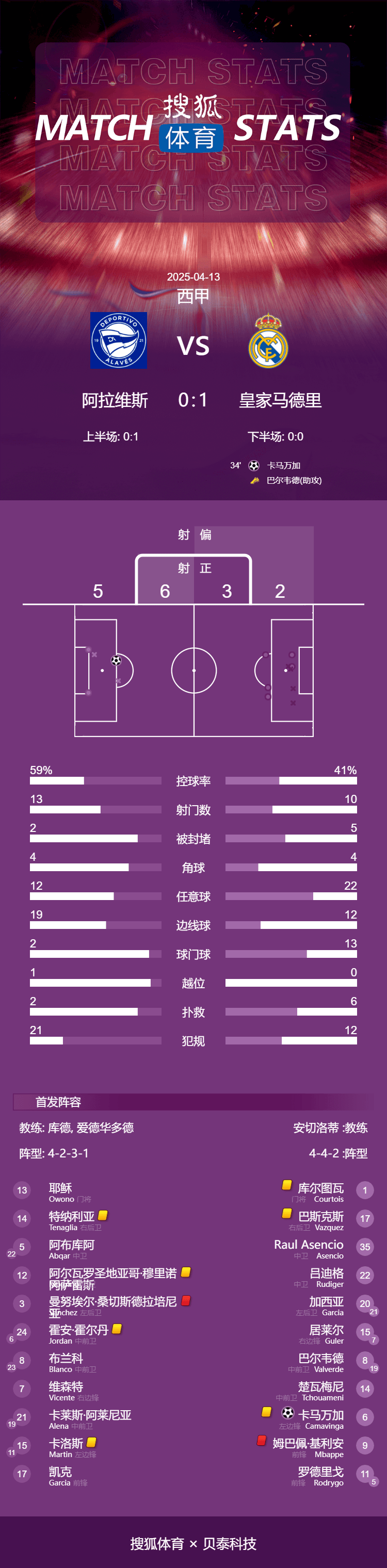 皇冠信用网如何注册
_西甲-姆巴佩皇马生涯首染红 卡马文加世界波皇马1-0胜