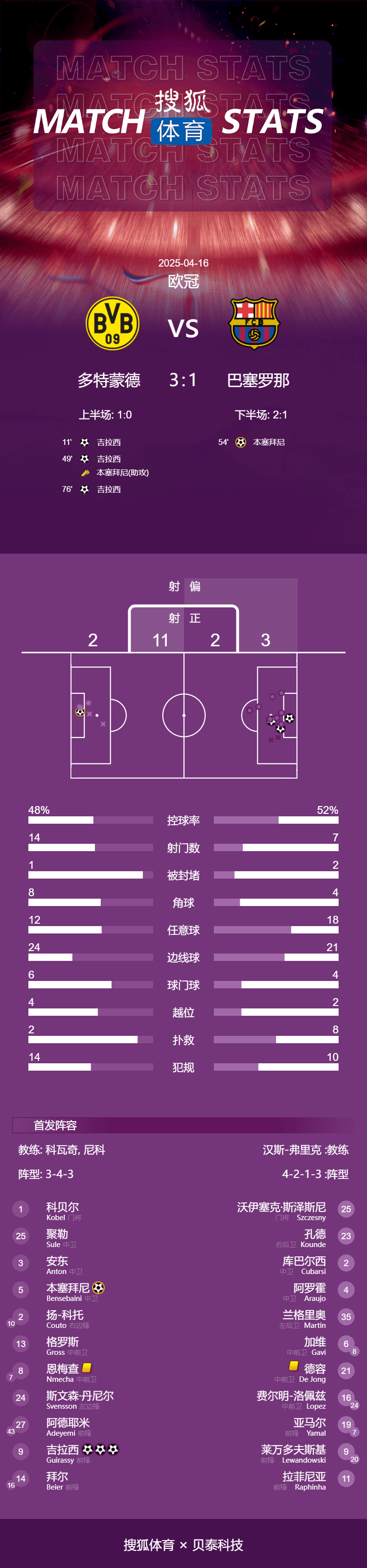 皇冠信用盘代理申请
_欧冠-吉拉西帽子戏法难救主 巴萨总分5-3多特晋级4强