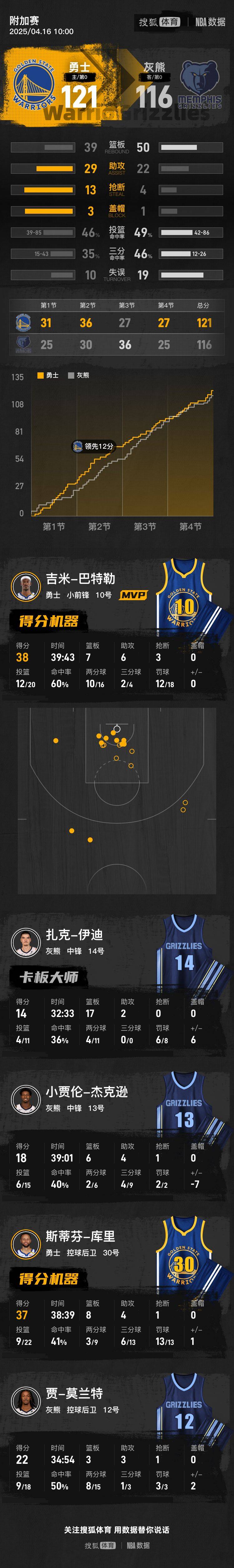 皇冠信用網登3代理
_巴特勒38+7库里37分 勇士险胜灰熊挺进季后赛