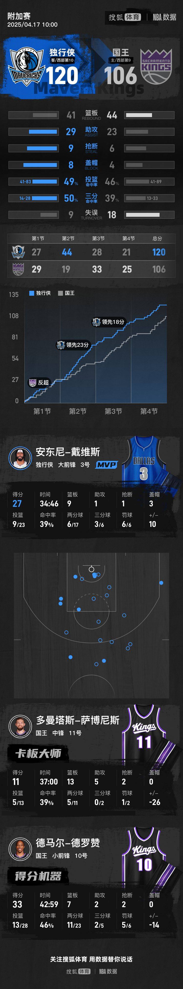 皇冠信用盘在线开户
_浓眉27+9克莱23分 独行侠淘汰国王保留季后赛希望