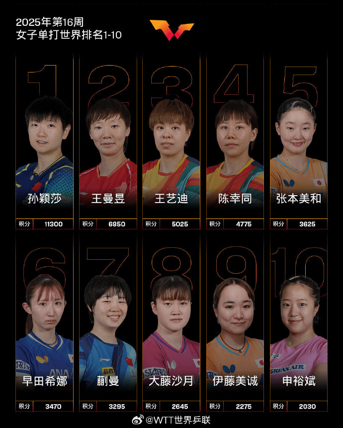 皇冠皇冠信用代理
_热搜第一！王曼昱4-3逆转战胜张本美和皇冠皇冠信用代理
，赛后回应：非常不容易，张本美和打得很好