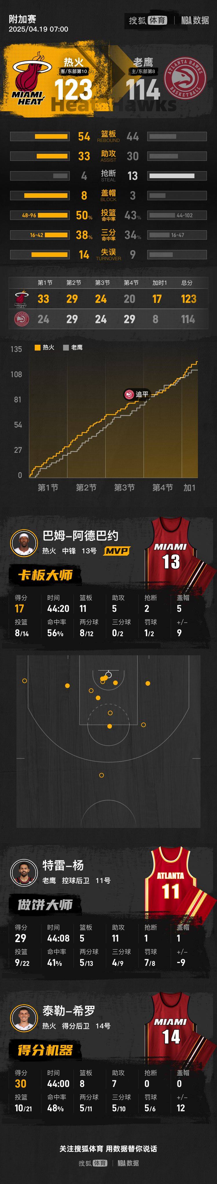 皇冠信用網在线开户
_希罗30+7+7维金斯20+8 热火加时淘汰老鹰晋级季后赛