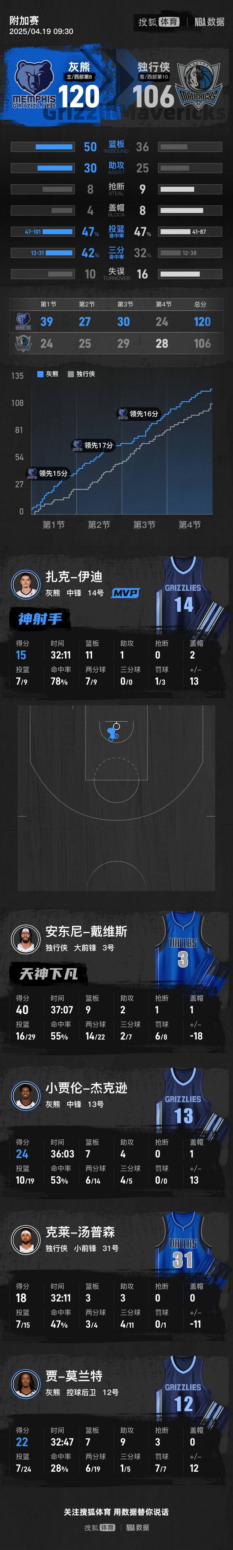 皇冠信用网出租
_莫兰特带伤出战22+9浓眉空砍40+9 灰熊胜独行侠进季后赛