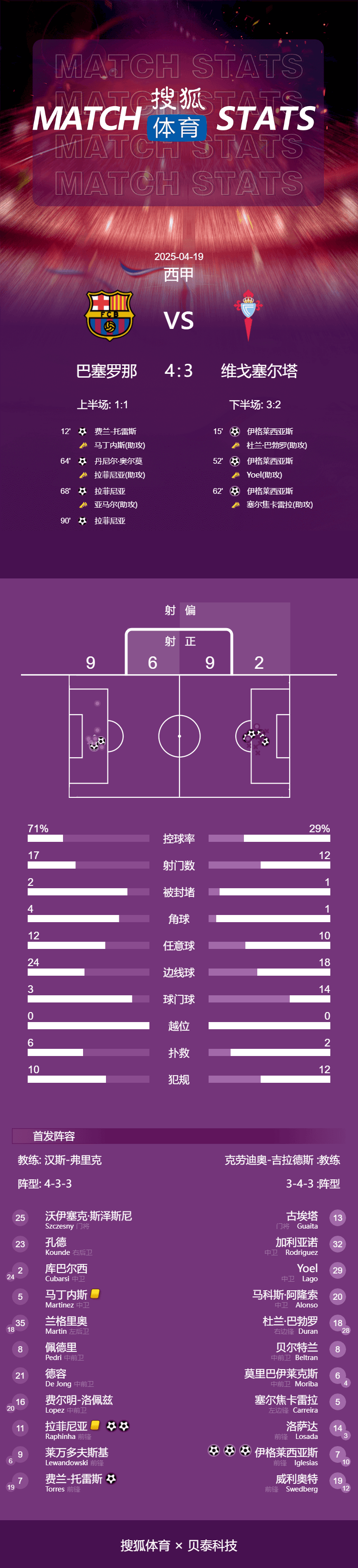 皇冠信用网出租代理
_西甲-拉菲尼亚双响+补时绝杀 巴萨连扳3球4-3先赛7分领跑