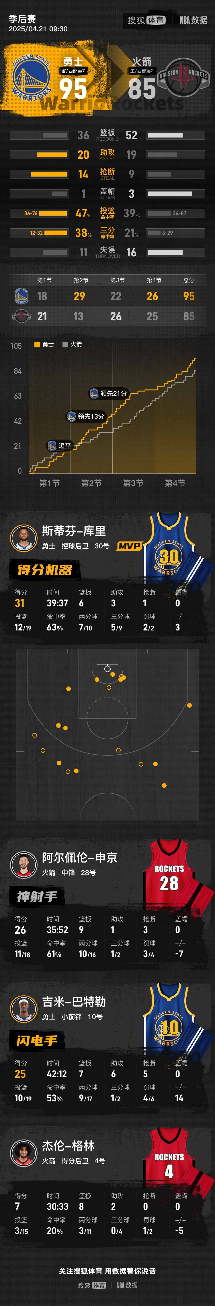 皇冠信用網登123出租
_巴特勒25+7+6库里31分 勇士击败火箭系列赛1-0
