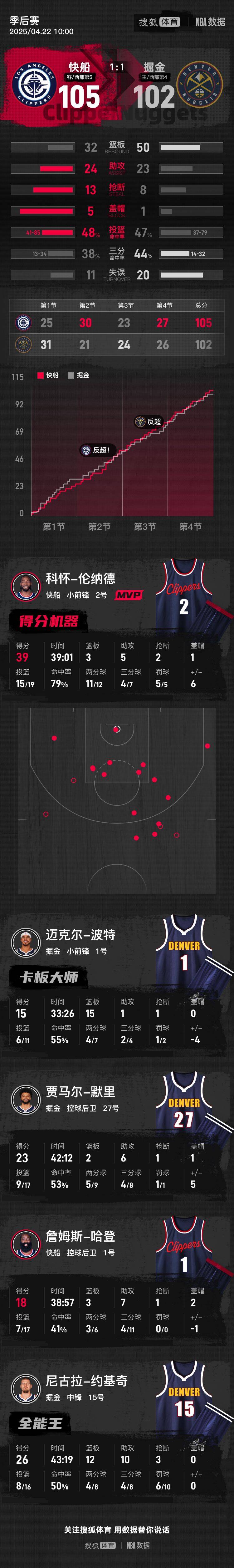 皇冠信用登3代理
_小卡高效39分约基奇空砍三双 快船险胜掘金总分1-1