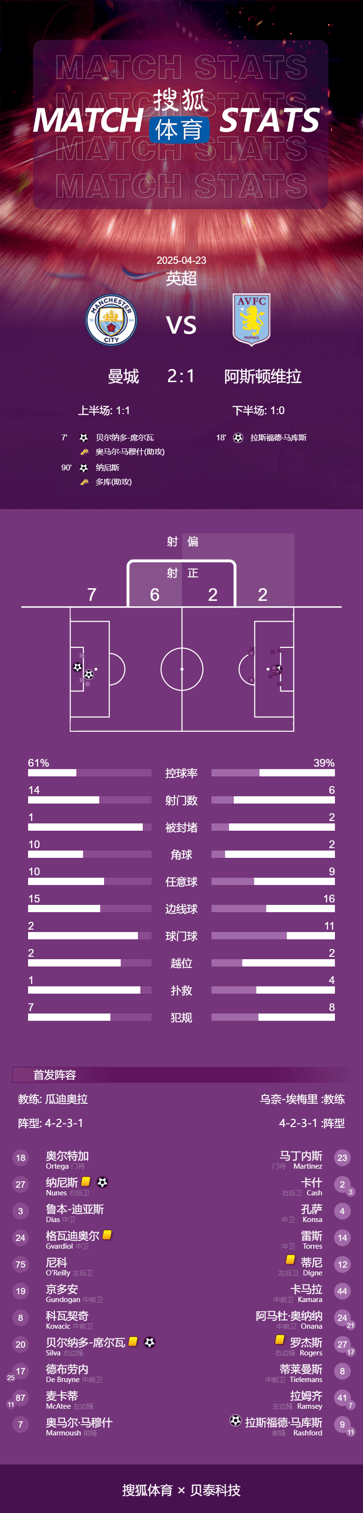 皇冠信用網代理
_英超-B席破门努内斯读秒绝杀 曼城2-1维拉3连胜升第3