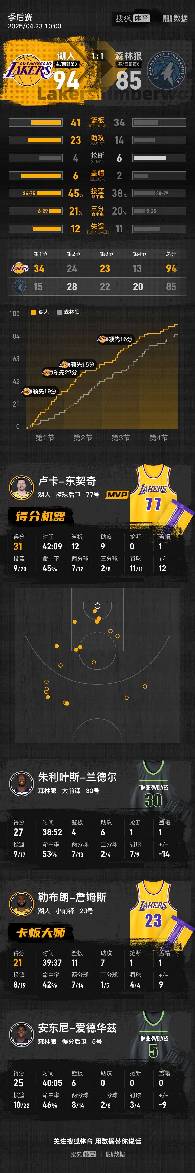 皇冠信用网最高占成
_东契奇准三双老詹21+11 湖人轻取森林狼总分1-1