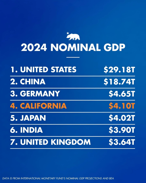 皇冠信用网会员开户
_美国加州州长：加州已超日本皇冠信用网会员开户
，成为全球第4大经济体