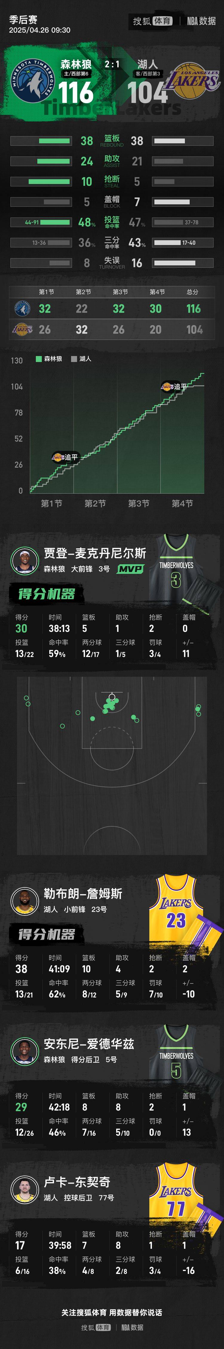 皇冠信用網在哪里开通
_东契奇胃病17+8+7老詹38+10 湖人负森林狼总分1-2