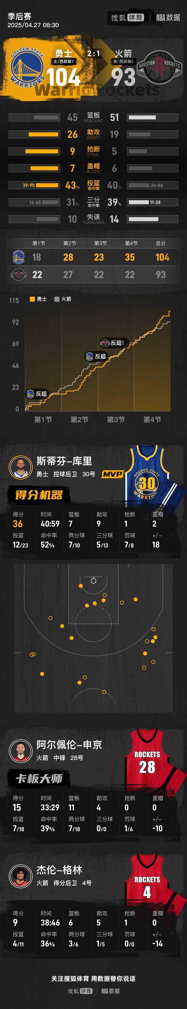 皇冠信用盘出租
_库里36+9+7巴特勒伤停 勇士逆转火箭总分2-1