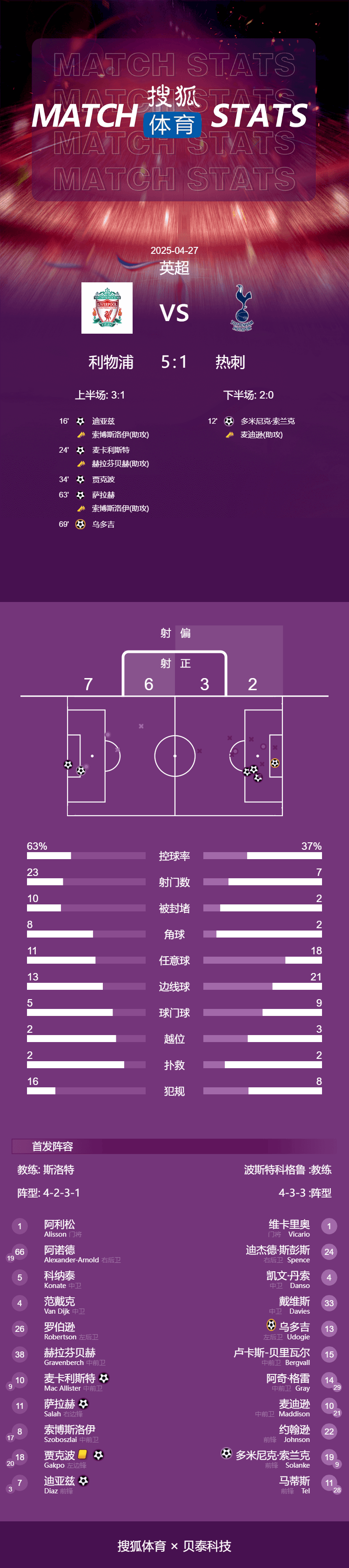 足球盘口注册
_英超-麦卡世界波萨拉赫破门 利物浦5-1热刺提前4轮夺冠