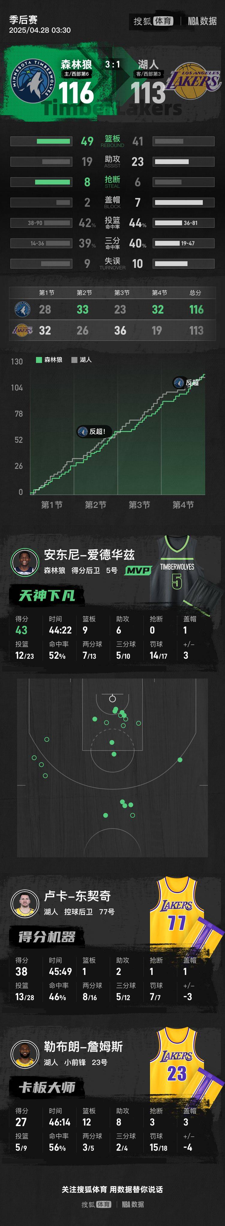 皇冠信用網代理_东詹合计空砍65分 湖人不敌森林狼总分1-3被夺赛点