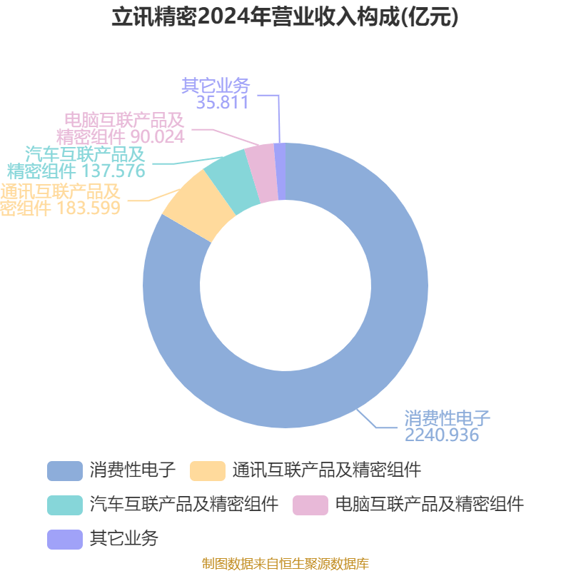 皇冠信用平台出租出售
_立讯精密：2024年净利润133.66亿元 同比增长22.03% 拟10派2元