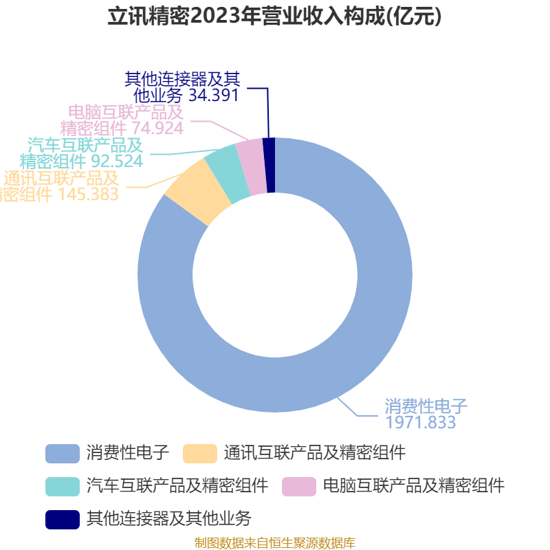 皇冠信用平台出租出售
_立讯精密：2024年净利润133.66亿元 同比增长22.03% 拟10派2元