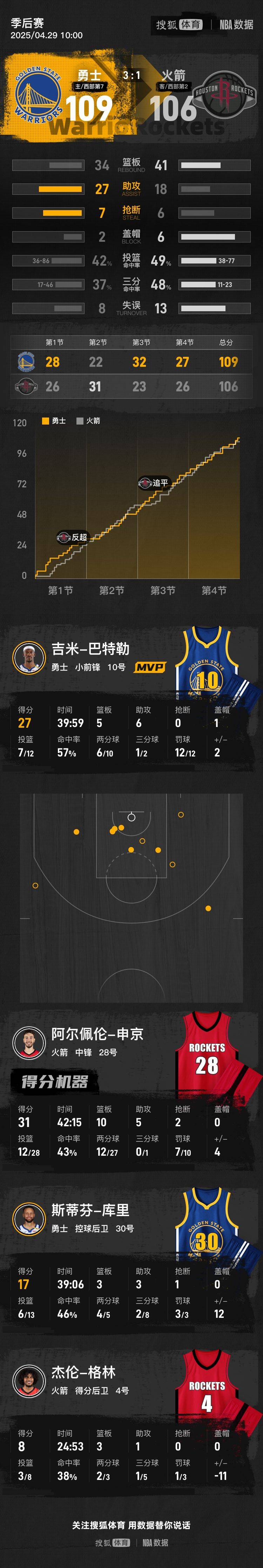 皇冠信用网登1
_巴特勒复出27+6库里17分 勇士险胜火箭抢到赛点