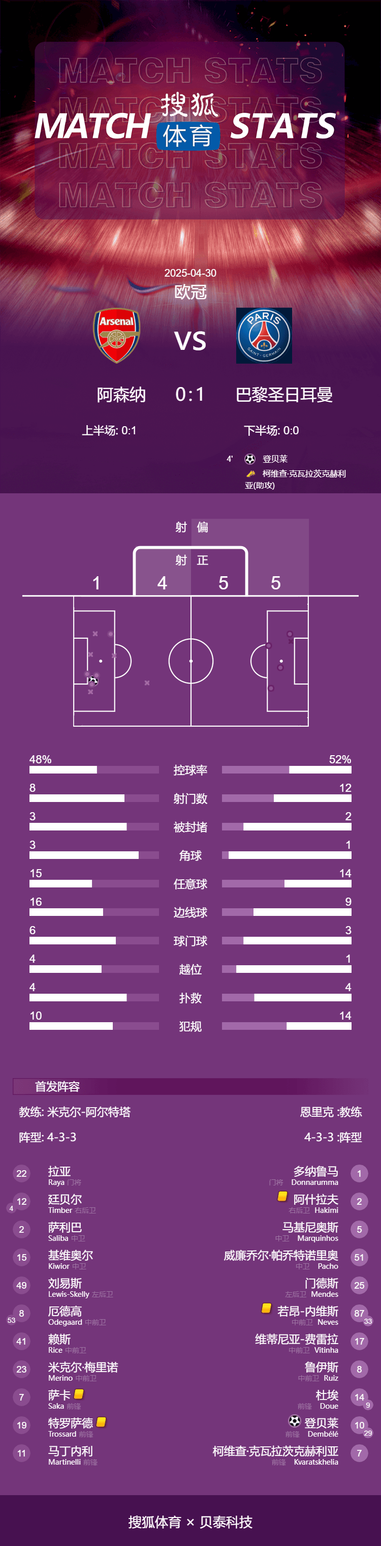 如何代理皇冠信用
_欧冠-登贝莱闪击+伤退梅里诺进球被吹 阿森纳主场0-1巴黎