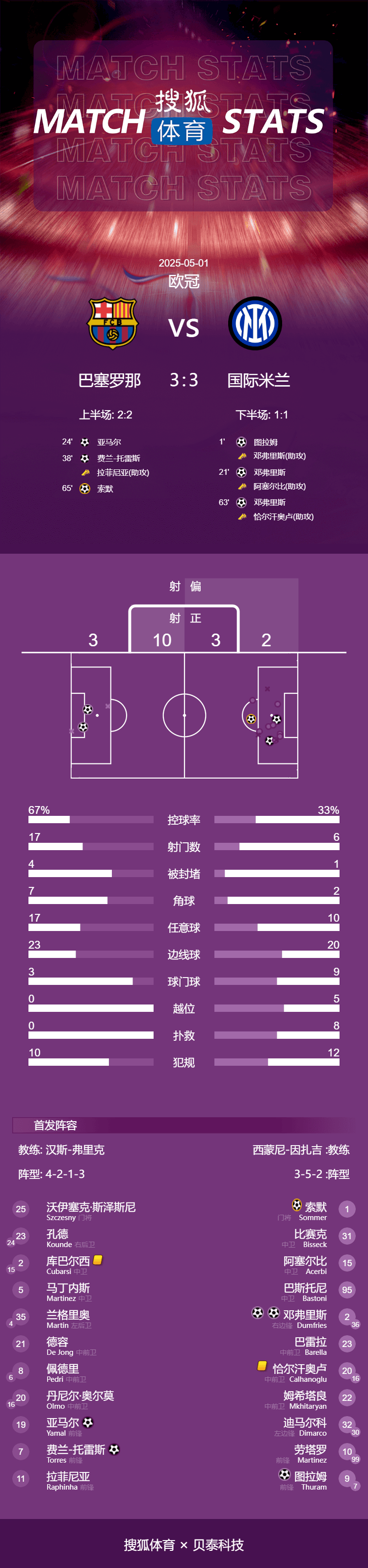 皇冠信用最新地址
_欧冠-进球大战皇冠信用最新地址
!邓弗里斯2射1传亚马尔破门 巴萨3-3国米