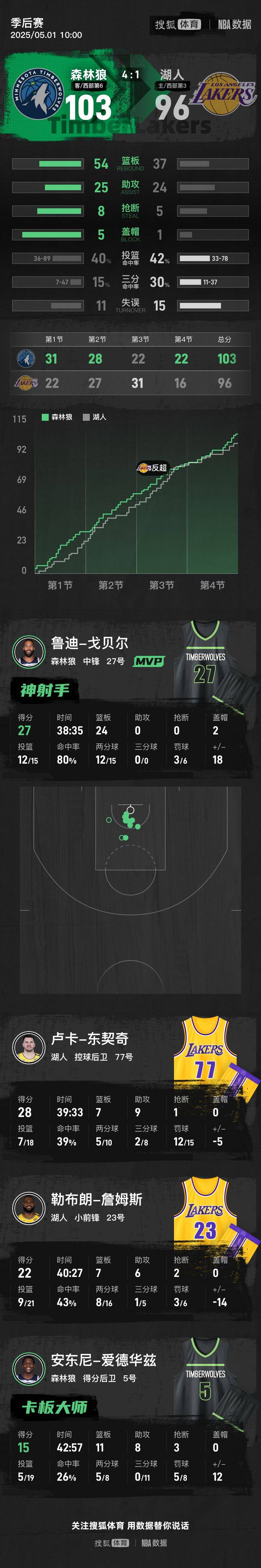 皇冠信用网APP下载
_东契奇28+9+7詹姆斯22分 森林狼4-1湖人晋级次轮