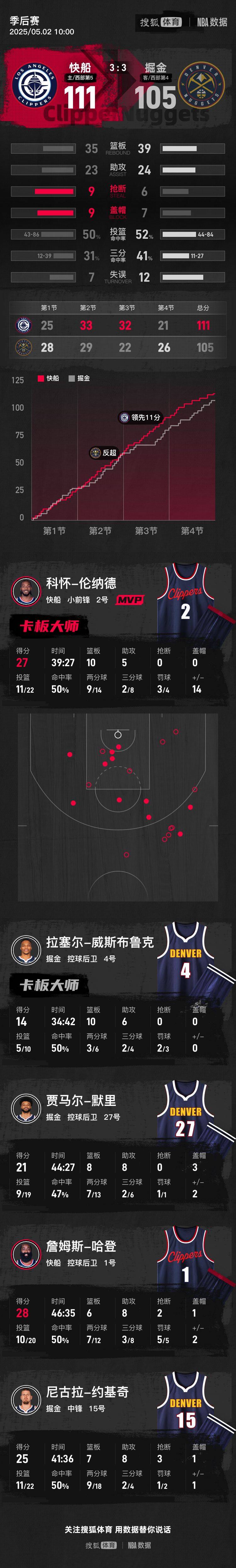如何代理皇冠信用網
_哈登回勇28+8约基奇25+8+7 快船击退掘金总比分3-3