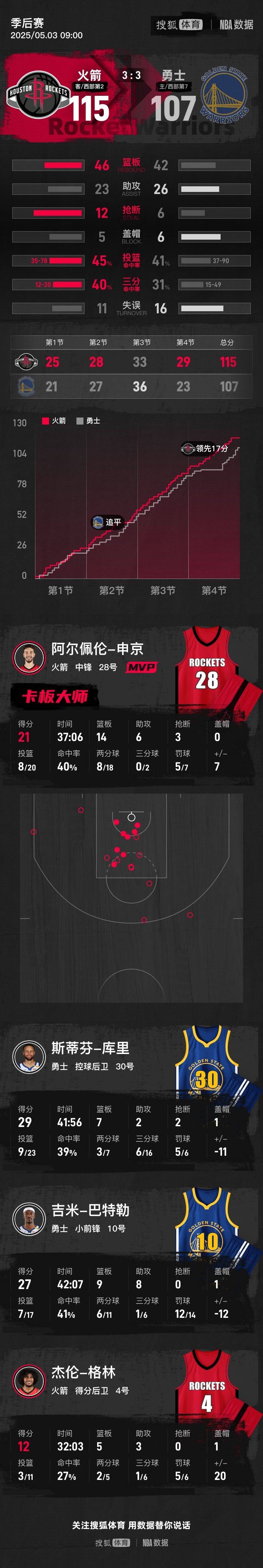 皇冠信用平台出租
_库里29分范乔丹29+8+8 火箭再胜勇士总比分3-3