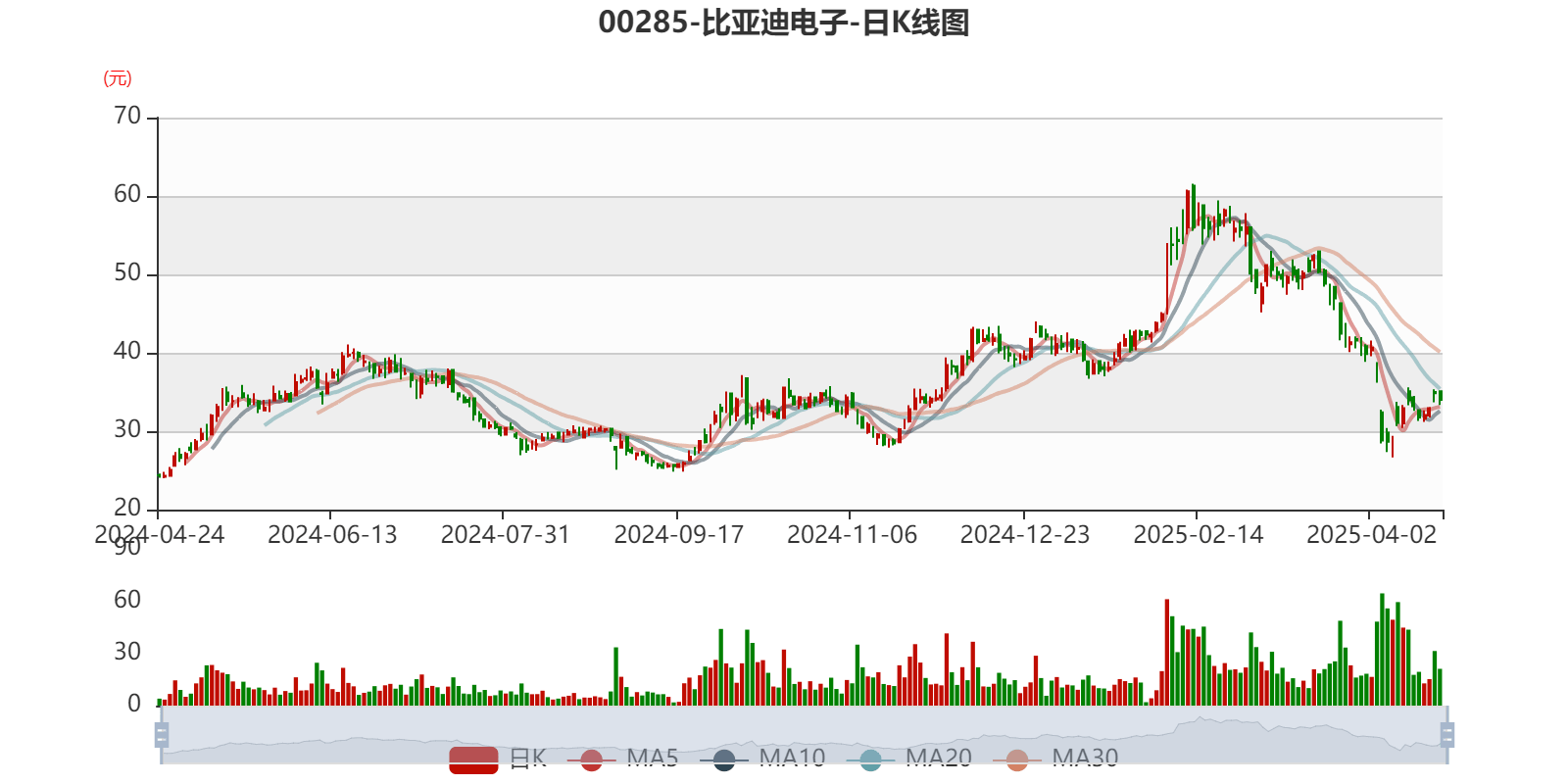 皇冠信用平台出租出售
_比亚迪电子:2024年净利润42.66亿元 同比增长5.55% 拟每股派息0.568元