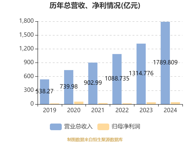 皇冠信用平台出租出售
_比亚迪电子:2024年净利润42.66亿元 同比增长5.55% 拟每股派息0.568元