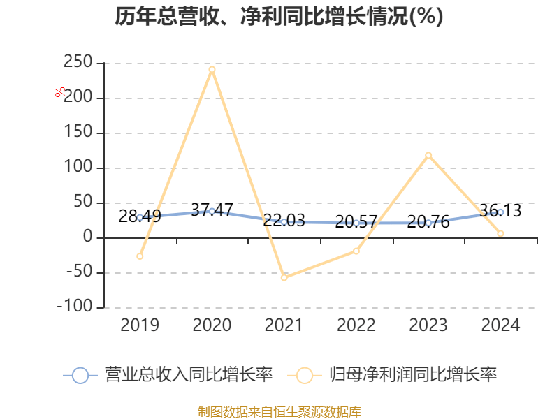 皇冠信用平台出租出售
_比亚迪电子:2024年净利润42.66亿元 同比增长5.55% 拟每股派息0.568元
