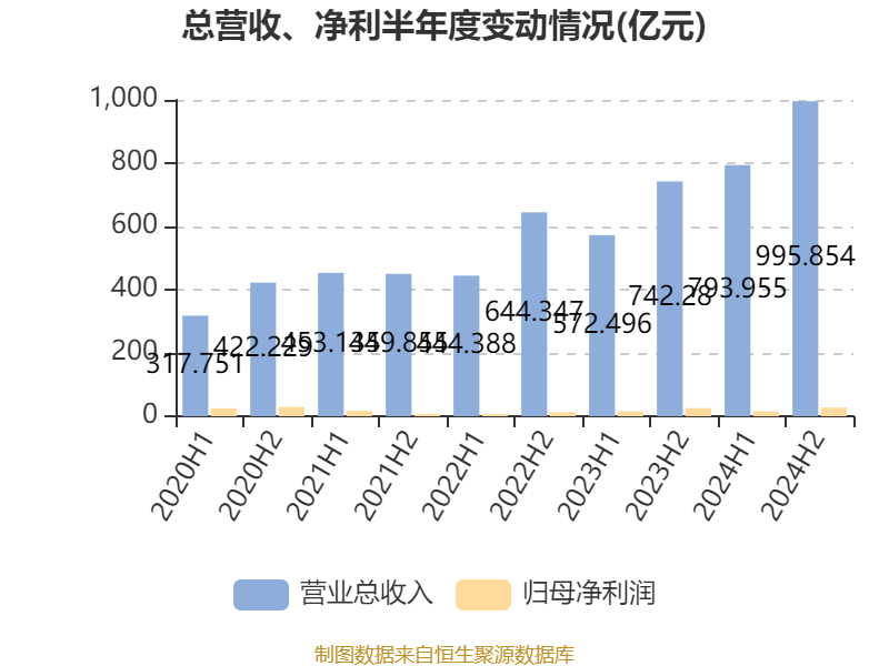 皇冠信用平台出租出售
_比亚迪电子:2024年净利润42.66亿元 同比增长5.55% 拟每股派息0.568元
