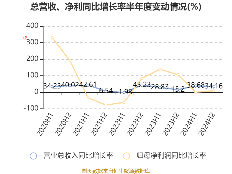 皇冠信用平台出租出售
_比亚迪电子:2024年净利润42.66亿元 同比增长5.55% 拟每股派息0.568元