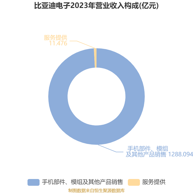 皇冠信用平台出租出售
_比亚迪电子:2024年净利润42.66亿元 同比增长5.55% 拟每股派息0.568元