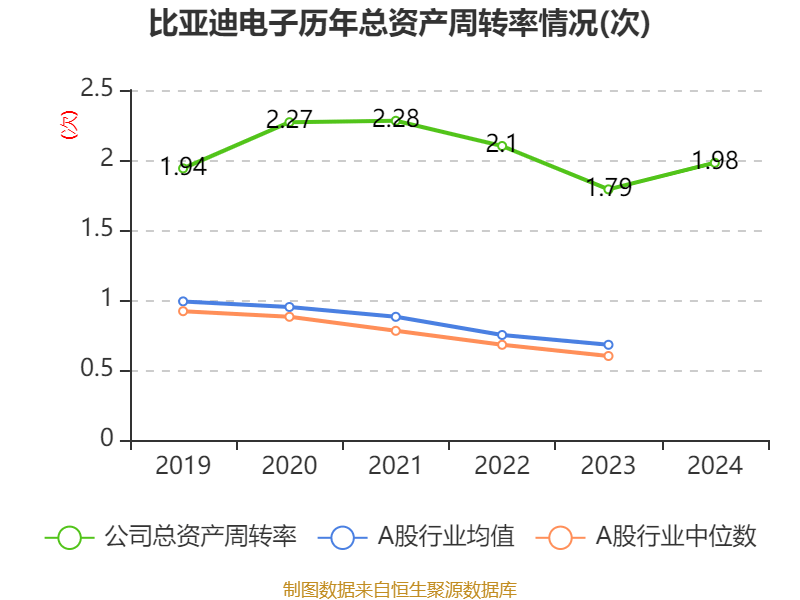 皇冠信用平台出租出售
_比亚迪电子:2024年净利润42.66亿元 同比增长5.55% 拟每股派息0.568元