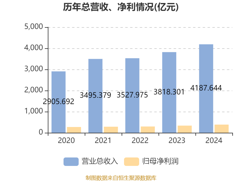 皇冠信用网庄家
_美的集团:2024年净利润385.39亿元 同比增长14.29% 拟每股派息3.5元