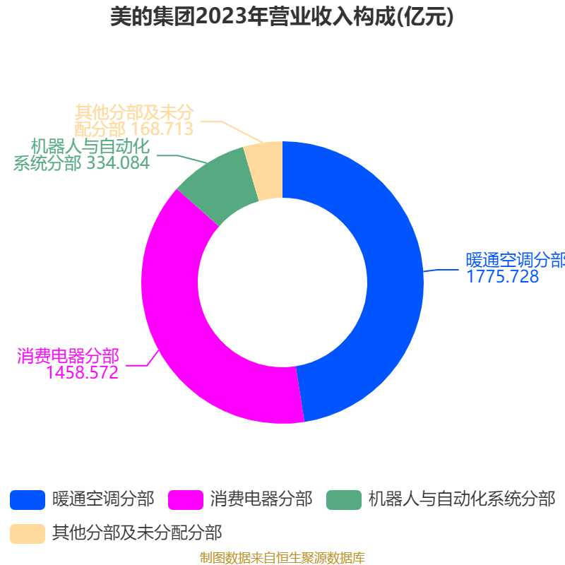 皇冠信用网庄家
_美的集团:2024年净利润385.39亿元 同比增长14.29% 拟每股派息3.5元