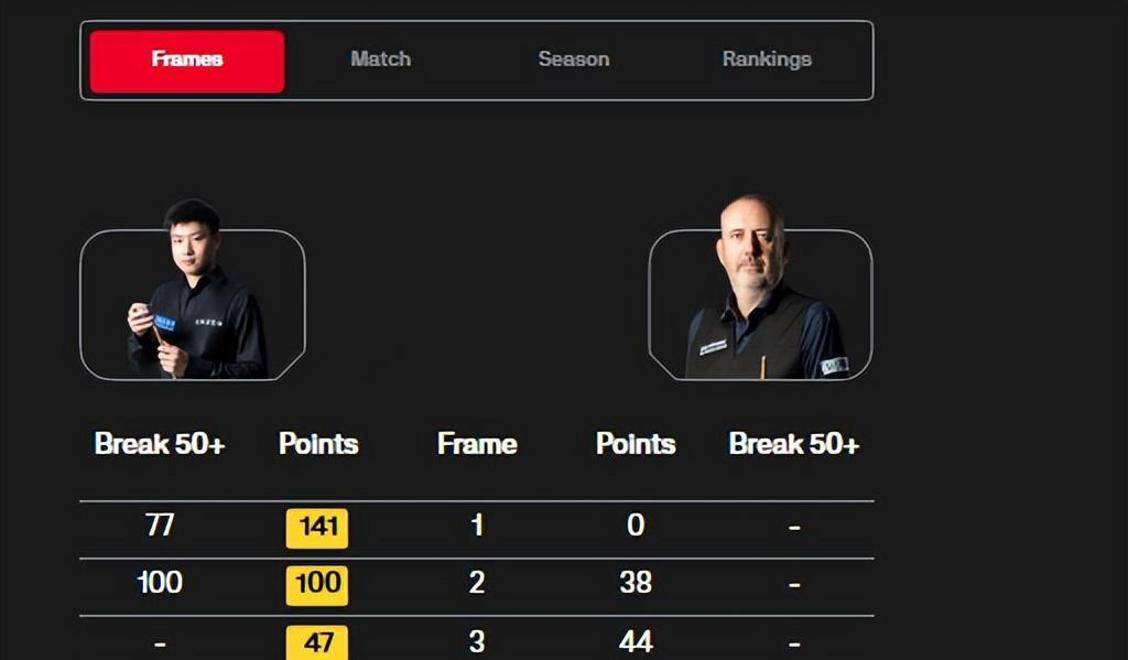 皇冠信用網登3代理
_赵心童狂轰141-0!横扫世锦赛冠军皇冠信用網登3代理
,中国斯诺克迎突破