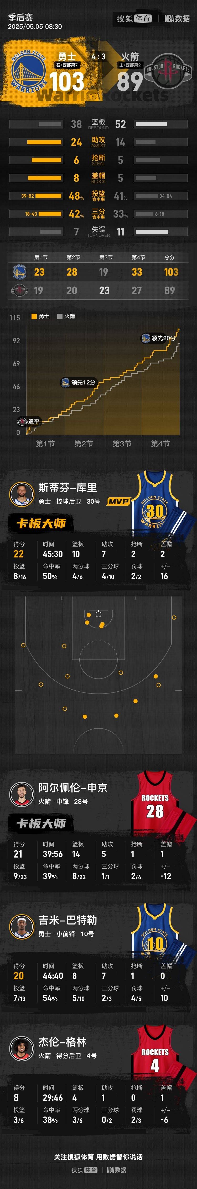 皇冠信用盘代理
_勇士抢七胜火箭晋级半决赛皇冠信用盘代理
!库里22+10+7希尔德33分