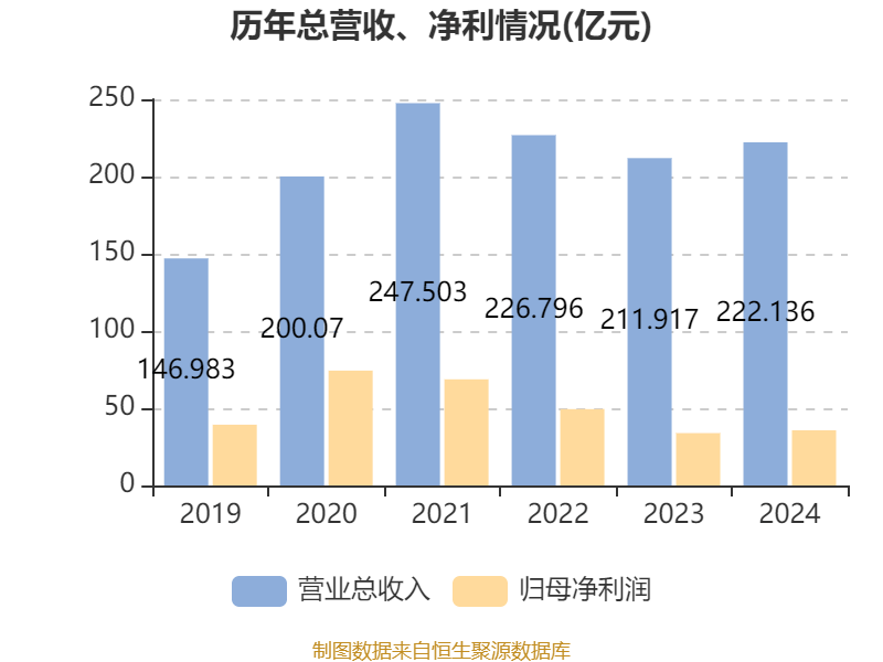 皇冠信用登123出租
_中国飞鹤：2024年净利润35.7亿元 同比增长5.31% 拟每股派息0.1632港元