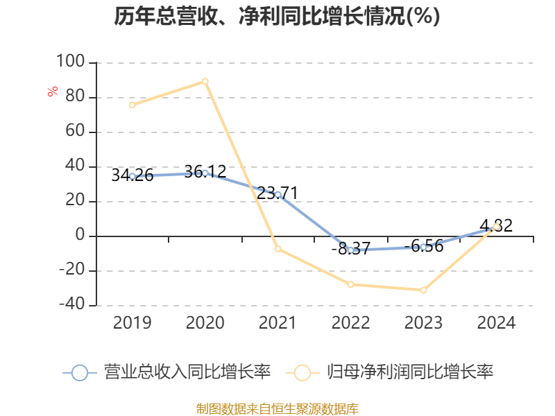 皇冠信用登123出租
_中国飞鹤：2024年净利润35.7亿元 同比增长5.31% 拟每股派息0.1632港元