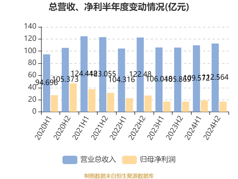 皇冠信用登123出租
_中国飞鹤：2024年净利润35.7亿元 同比增长5.31% 拟每股派息0.1632港元