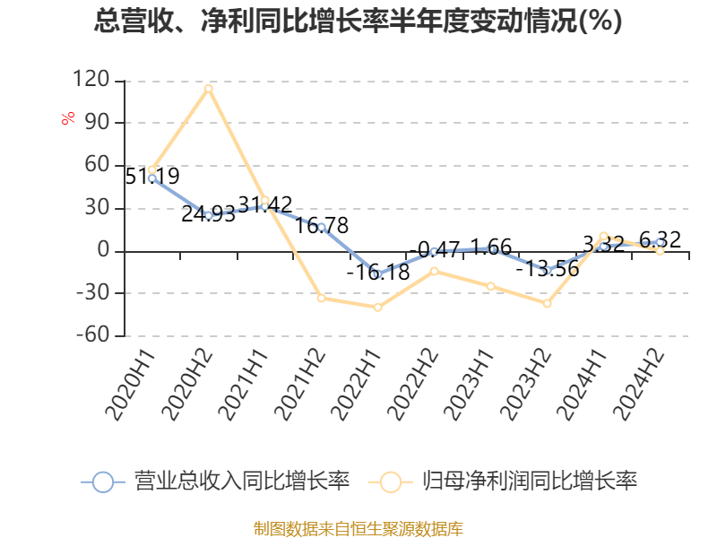 皇冠信用登123出租
_中国飞鹤：2024年净利润35.7亿元 同比增长5.31% 拟每股派息0.1632港元