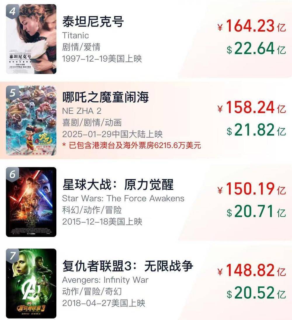 信用盘如何申请
_《哪吒2》总票房破158亿 即将超越《泰坦尼克号》